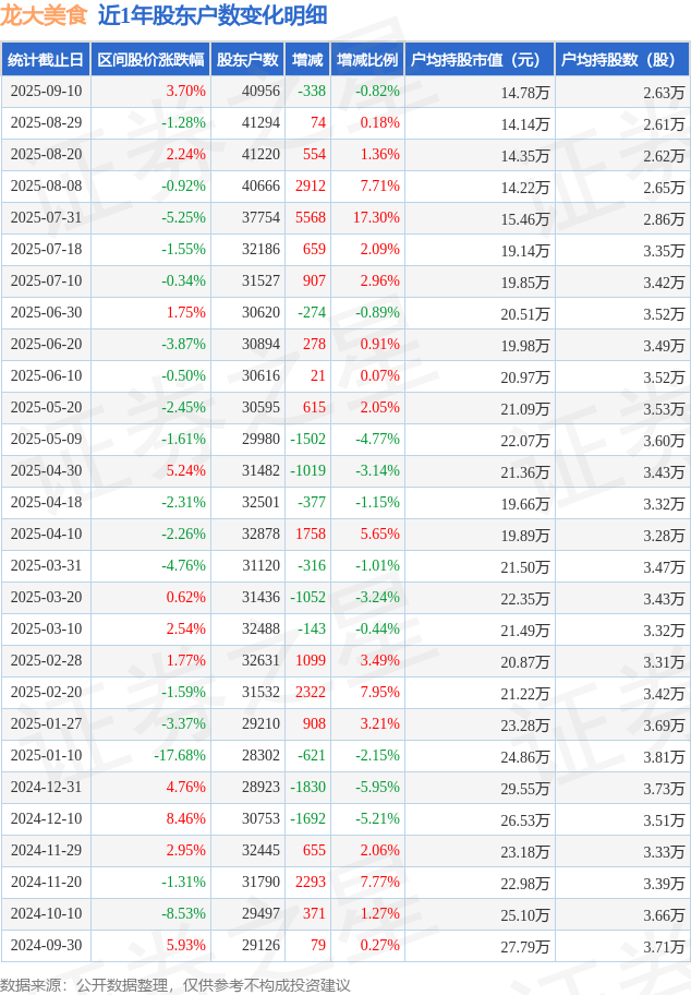 龍大美食(002726)9月10日股東戶數4.1萬戶，較上期減少0.82%:美食